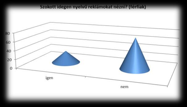Bár a kitöltők mindegyike beszél idegen nyelven legalább középfokon, mégis az anyanyelvükön szóló reklámüzeneteket részesítik előnyben (nők: 74%, férfiak: 91%).