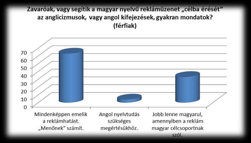 A kérdésre adott válaszok számomra meglepőek voltak, mert a megkérdezettek - idegennyelv-tudásuk ellenére jóval kisebb arányban néznek idegen nyelv(ek)en reklámokat (nők: 30%, férfiak: 28%), mint