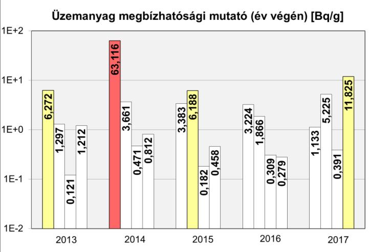 szivárgásértékeket. (A megengedett hatósági érték 14.7 %/nap.) 2011-től az 1. blokkon megjelent a zónában egy tömörtelen üzemanyag pálca. A szivárgás mértéke az 1.