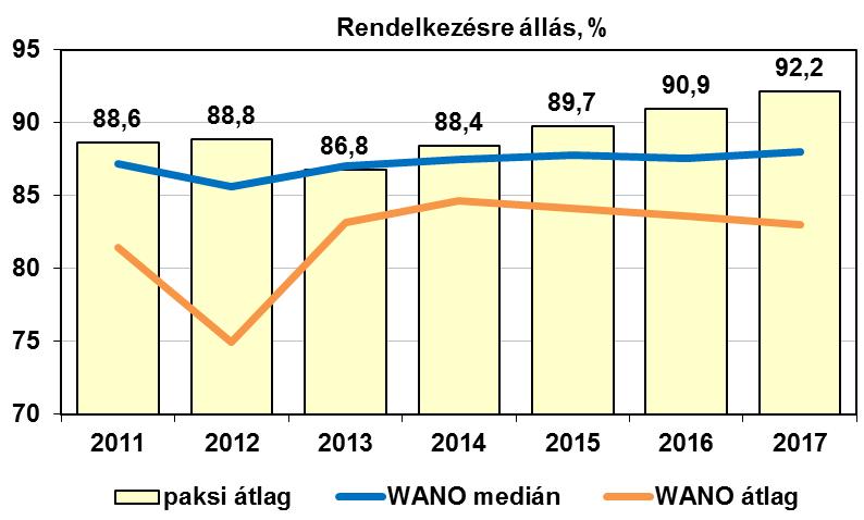 nyomottvizes (PWR) reaktorral üzemelő blokkok csoportjával történik. A Paksi Atomerőmű rendelkezésre állási mutatója 2011-2017. között a 2013. év kivételével meghaladta a WANO középértéket.