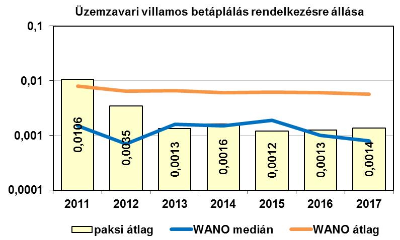 Az üzemanyag megbízhatósági mutató WANO PWR medián értéke alapján az állapítható meg, hogy a PWR blokkok közel fele folyamatosan tömör üzemanyaggal üzemelt a feltüntetett években.