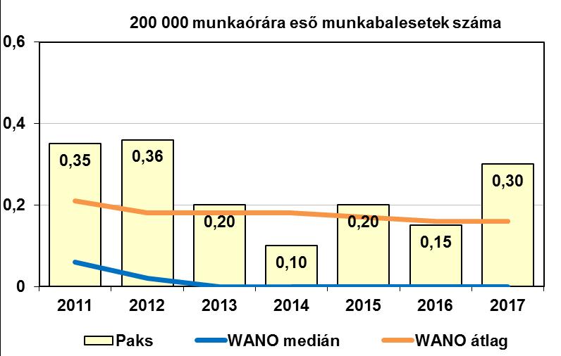 12 Külső vállalkozók munkabaleseti mutatója Az erőmű területén munkát végző vállalkozók munkabaleseti mutatóját 2008-ban vezette be a WANO. Képzése megegyezik a W.11 mutatóval.