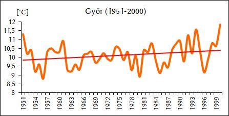 A térségben a napfénytartam éves összege a nyugati részeken kevéssel 1900 óra alatt van, a keleti területeken viszont eléri az 1950 órát is.