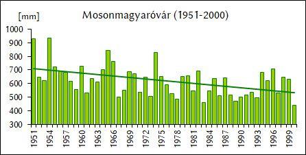 A maximális hóvastagság sokévi átlaga 28 cm. A XX.