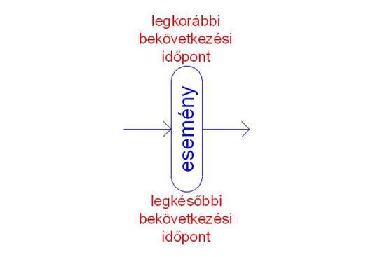 A legkorábbi bekövetkezés jának értékét a háló kezdő eseményéből lépésenként kell kiszámítani. Minden esetben el kell dönteni, melyik út a leghosszabb, és annak értékét kell figyelembe venni.
