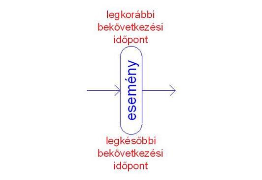 A legkorábbi bekövetkezés jának értékét a háló kezdő eseményéből lépésenként kell kiszámítani. Minden esetben el kell dönteni, melyik út a leghosszabb, és annak értékét kell figyelembe venni.