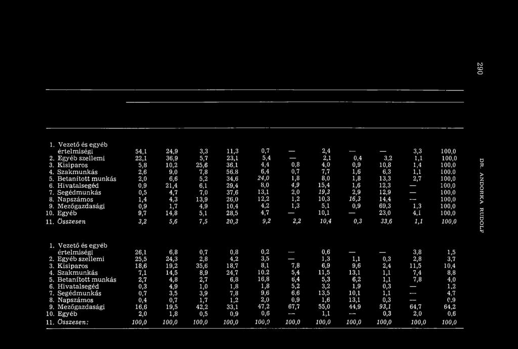 DO CO о 1. Vezető és egyéb értelm iségi 54,1 24,9 3,3 11,3 0,7 _ 2,4 3,3 100,0 2. Egyéb szellem i 22,1 36,9 5,7 23,1 5,4 2,1 0,4 3,2 1,1 100,0 3.