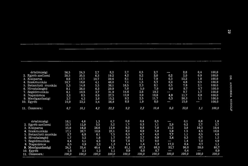Segédm unkás 6,1 10,5 3,7 31,9 14.6 2,6 19,2 9,7 1,7 100,0 8. N apszám os 3,2 8.5 8,9 27,5 12,9 3,0 18,6 4,9 11,7 0,8 100,0 9. M ezőgazdasági 2,7 4,2 2,8 15,2 9,2 2,5 11,7 0,3 50,3 1,1 100,0 10.