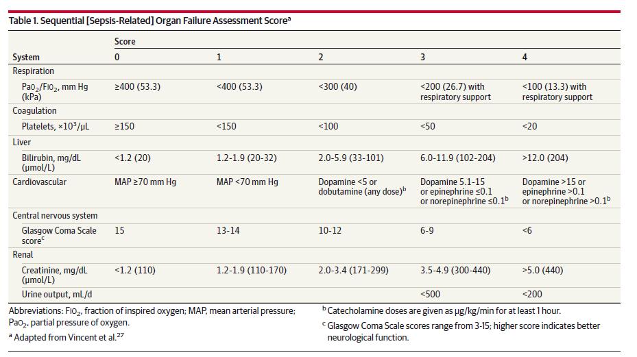 Sepsis related Organ