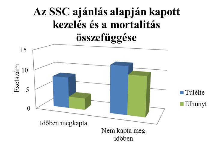 Saját adatok Surviving Sepsis Campaign 2012, a 3 6 órás ellátási kritériumok alapján kapott kezelés az osztályon Suto B., Gelencser N.