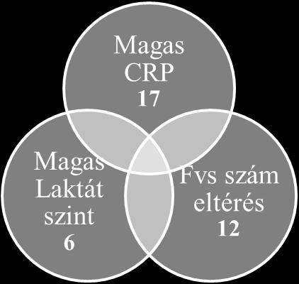 A betegek gyulladásos paraméterek