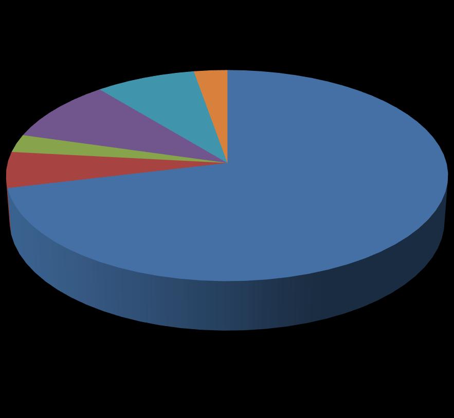 N=73 3% 3% 5% 10% 8% SIRS: qsofa: Laktát: 71% qsofa-sirs: