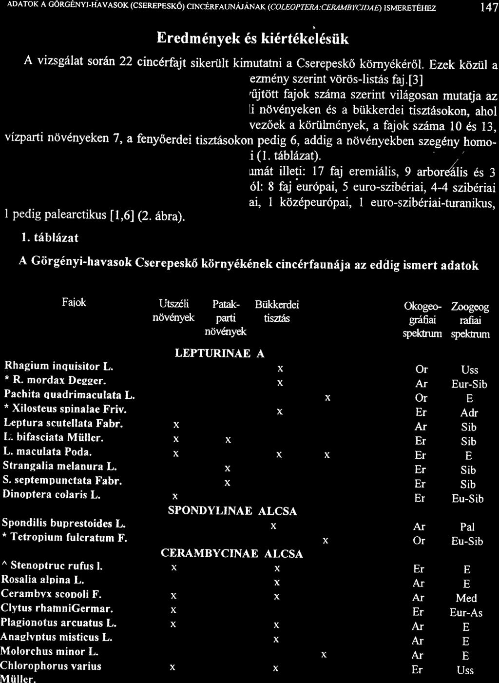 ADATOK A GORGENI'I-HAVASOK (cserepesko) ctncerfaunajanak (cozeop qem:cemmbqctda^e) TsMERETEHEZ t47 Eredm6nyek 6s ki6rt6kel6siik A vizsg6lat sorin 22 cincdrfajt sikertilt kimutatni a Cserepeskb