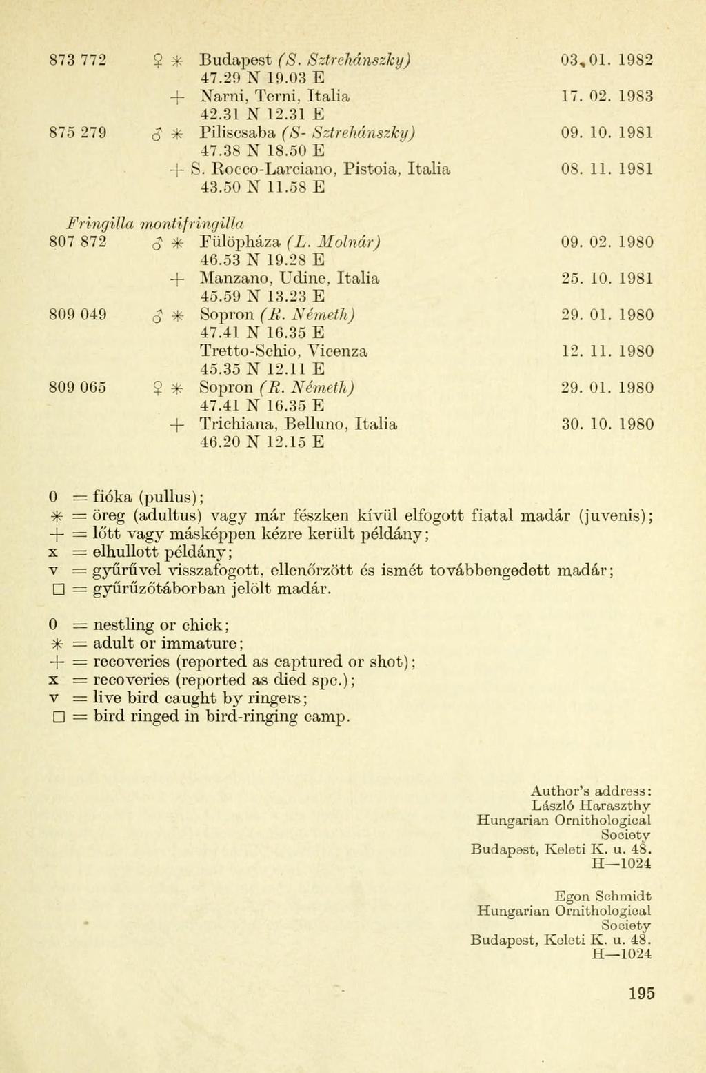 873 772 2* Budapest (8. Sztrehánszky) 03,01. 19S2 Narni, Térni, tália 17. 02. 19S3 42.31 N 12.31 E 875 279 ö 1 * Piliscsaba (S- Sztrehánszky) 09. 10. 1981 47.38 N 18.50 E S.