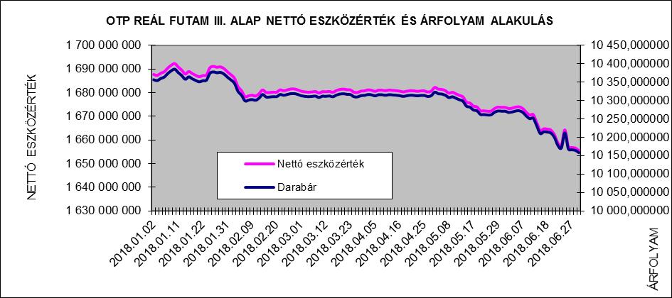 II. Vagyonkimutatás adatok ezer forintban 2017.12.29. 2018.06.29. Átruházható értékpapírok 1.618.062 1.797.089 Banki egyenlegek 67.249 48.355 Egyéb eszközök 9.288 6.355 Összes eszköz 1.694.599 1.851.