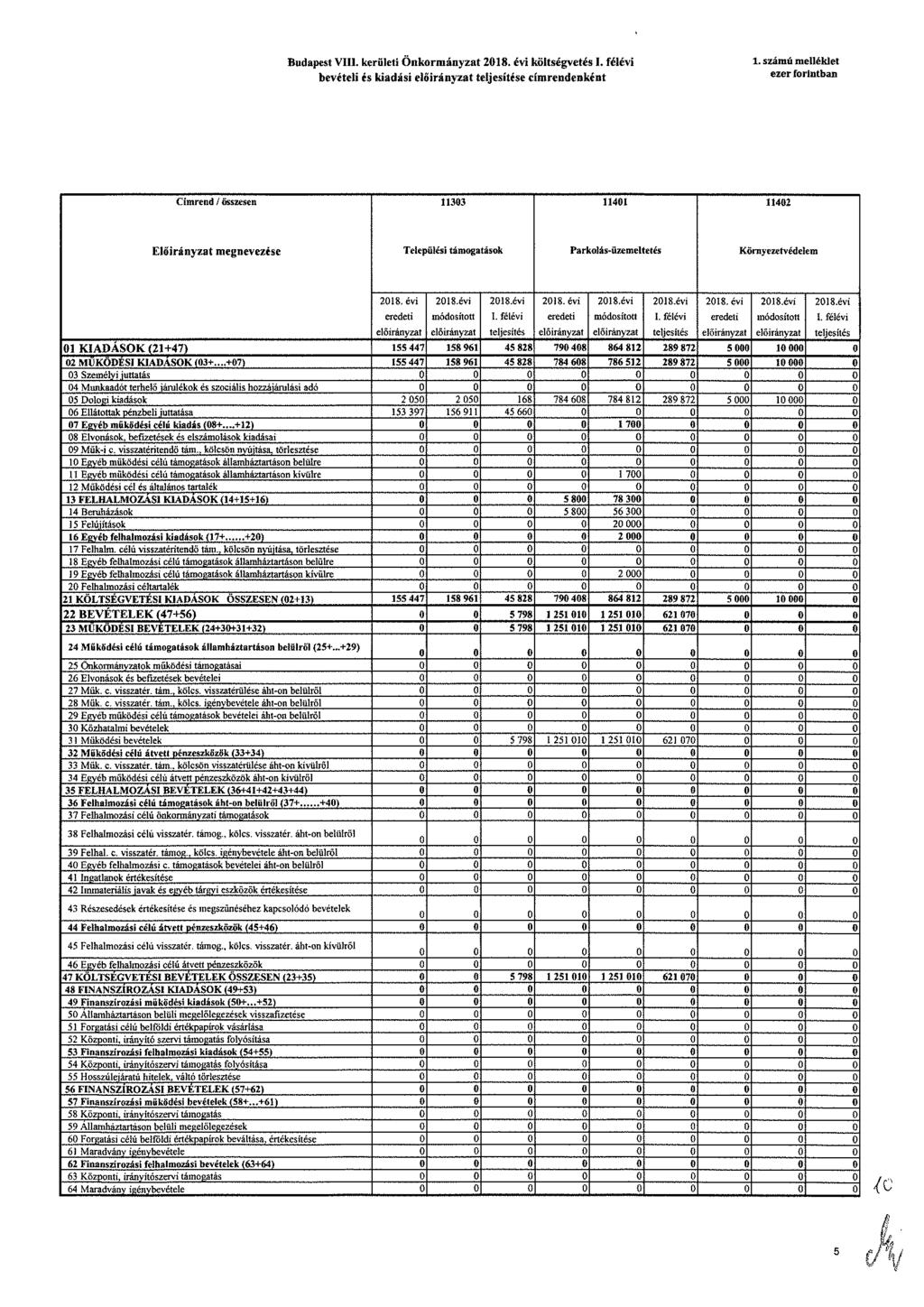 Budapst VIII krülti Önkormányzat költsévtési félévi bvétli Es kiadási címrndnként L számú mlléklt zr forintban Címrnd / összsn 1133 1141 1142 Előirányzat mnvzés Tlpülési támoatások Parkolás-üzmlttés