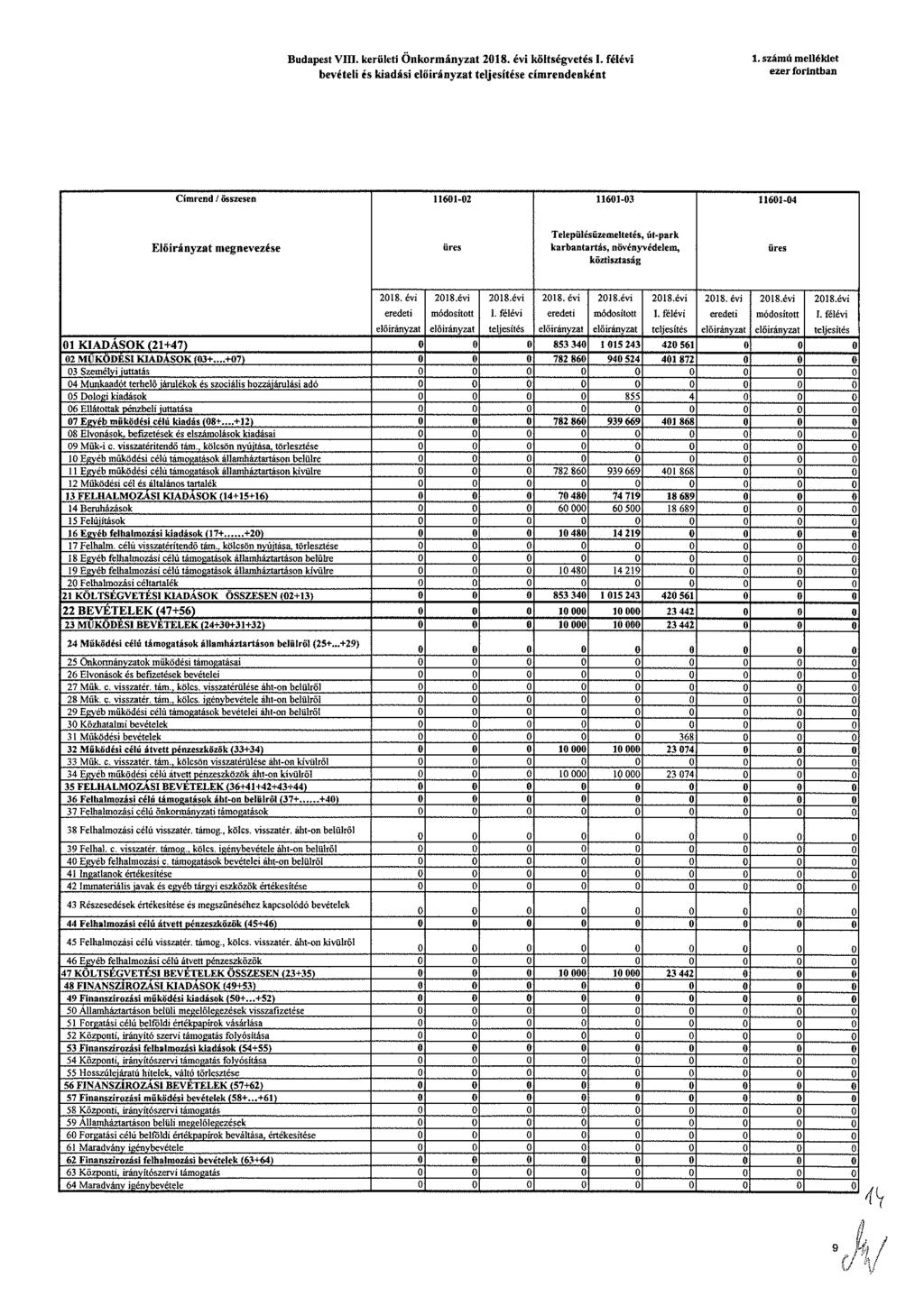 Budapst VIII krülti Önkormányzat költsévtési félévi bvétli is kiadási címrndnként 1 számú mlléklt zr forintban Cimrnd / összsn 1161-2 1161-3 1161-4 Előirányzat mnvzés ürs Tlpülésüzmlttés, út-park