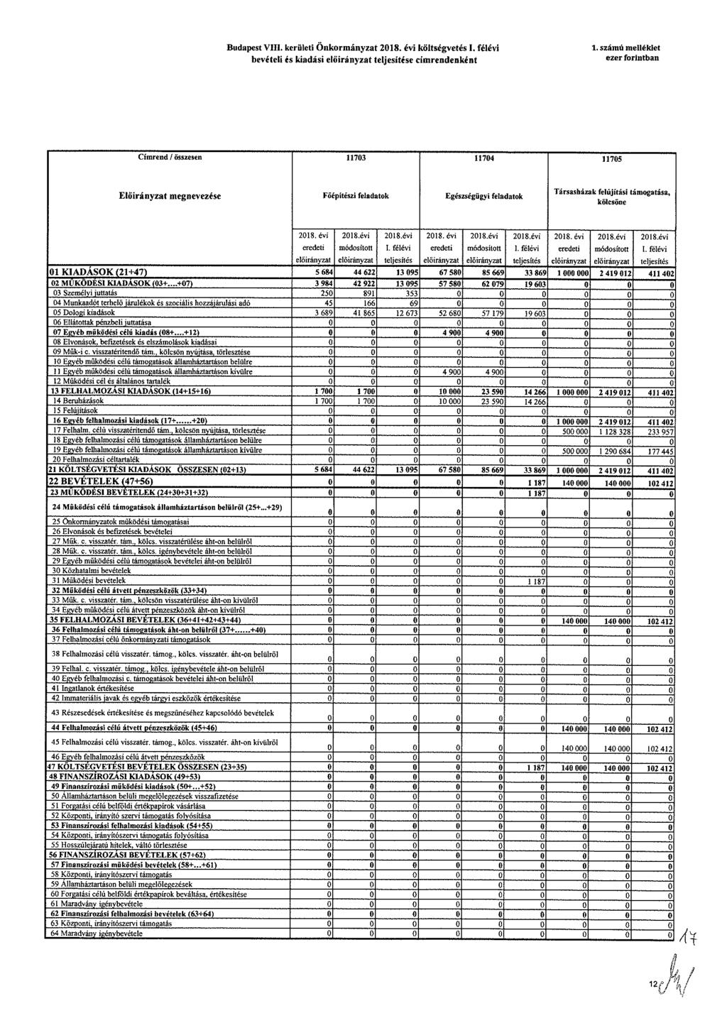 Budapst VIII krülti Önkormányzat költsévtés bvétli is kiadási címrndnként 1 számú mlléklt zr forintban Címrnd / összsn 1173 1174 1175 Elöirányzat mnvzés Föépitészi fladatok Eészséüyi fladatok