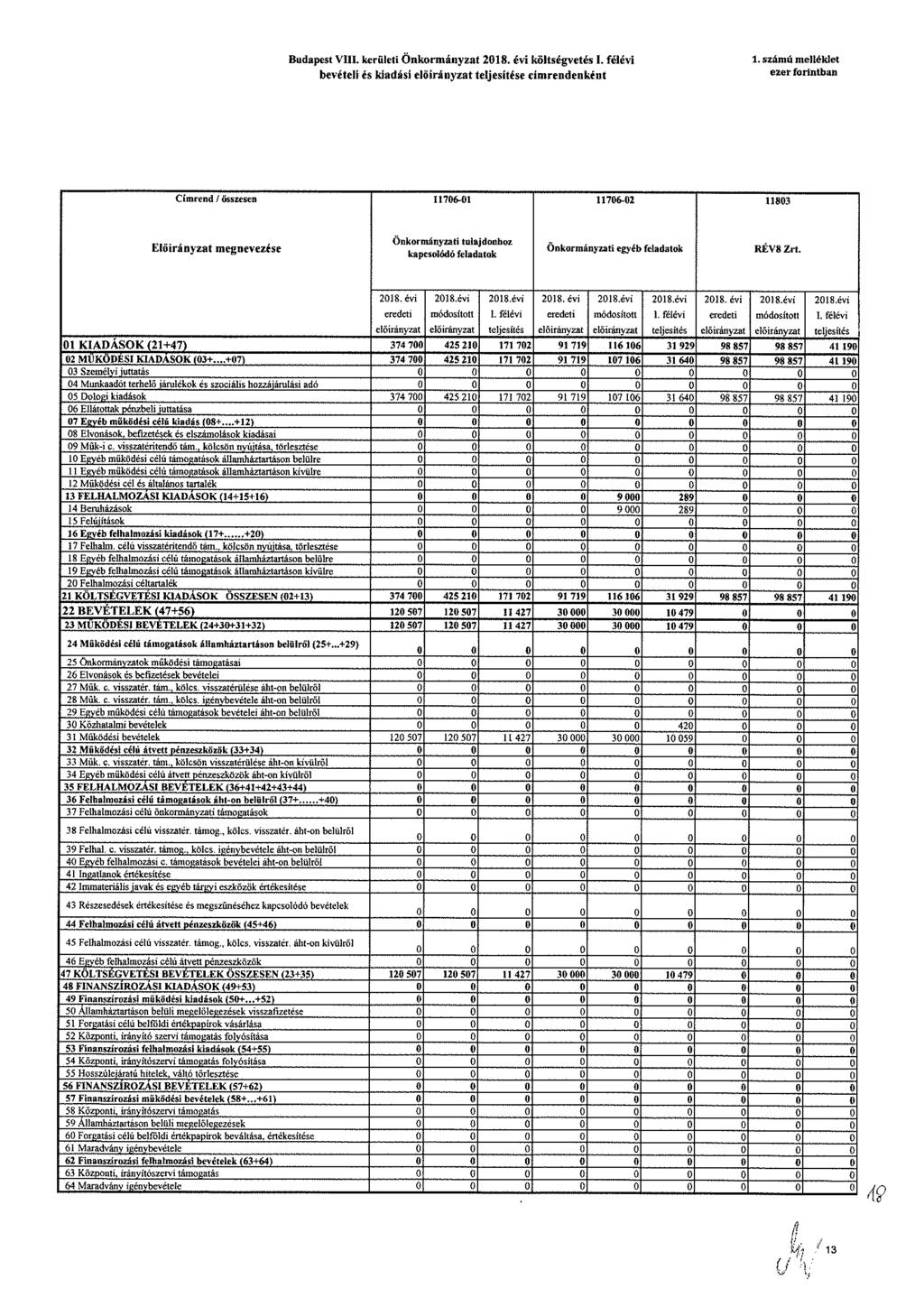 Budapst VIII krülti Önkormányzat költsévtés bvétli s kiadási löirányzat címrndnkint 1 számú mlléklt zr forintban Címrnd / összsn 1176-1 1176-2 1183 Elöirányzat mnvzés Önkormányzati tulajdonhoz