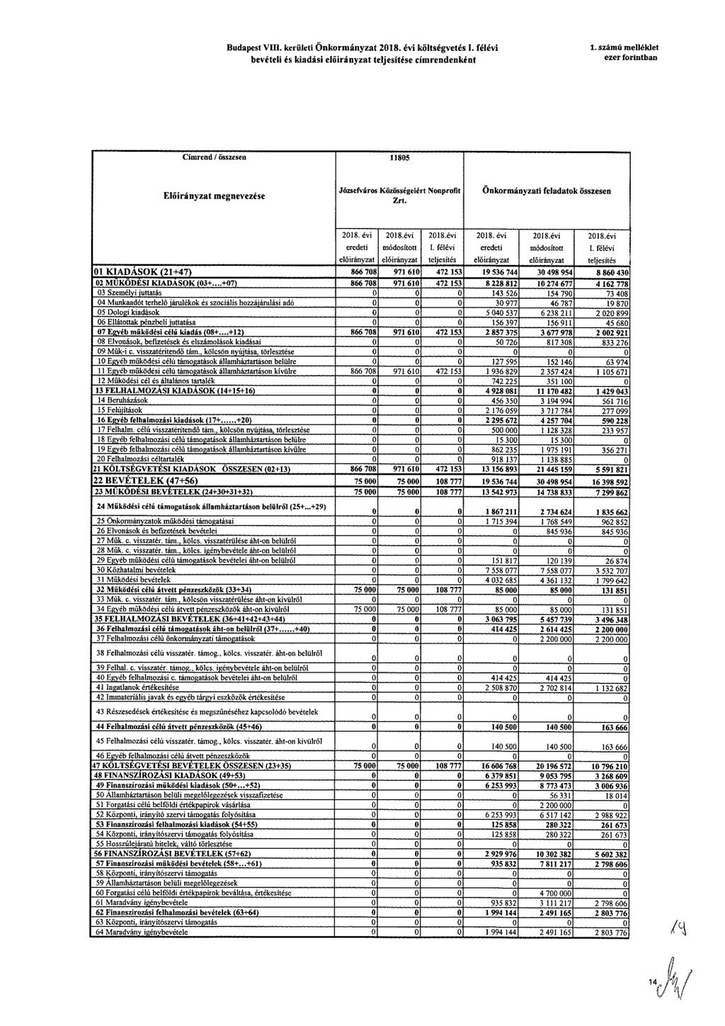 Budapst VIII krülti Önkormányzat költsévtési félévi bvétli is kiadási címrndnként I számú mlléklt zr forintban Címrnd / összsn 1185 Előirányzat mnvzés Józsfváros Közőssélért Nonprofit Önkormányzati