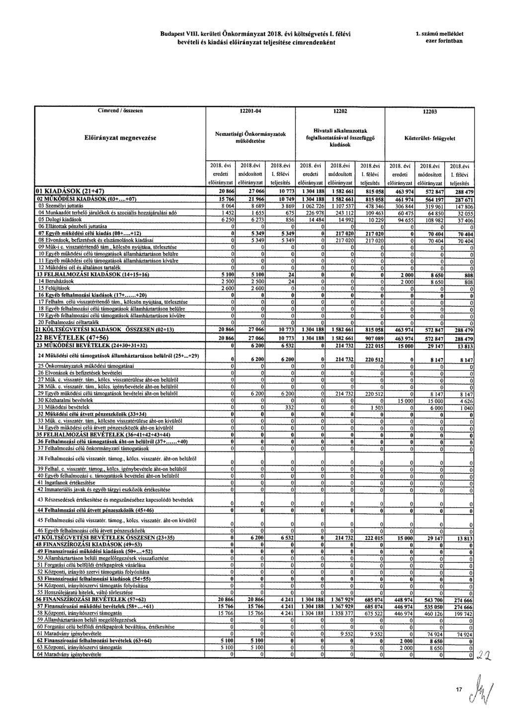 Budapst VIII krülti önkormányzat költsévtés I filévi bvétli is kiadási lőirinyzat címrndnként naiad mlléklt zr forintban Címrnd / összsn 1221-4 1222 1223 Elöininyzat mnvzés Nmztisél Önkormányzatok