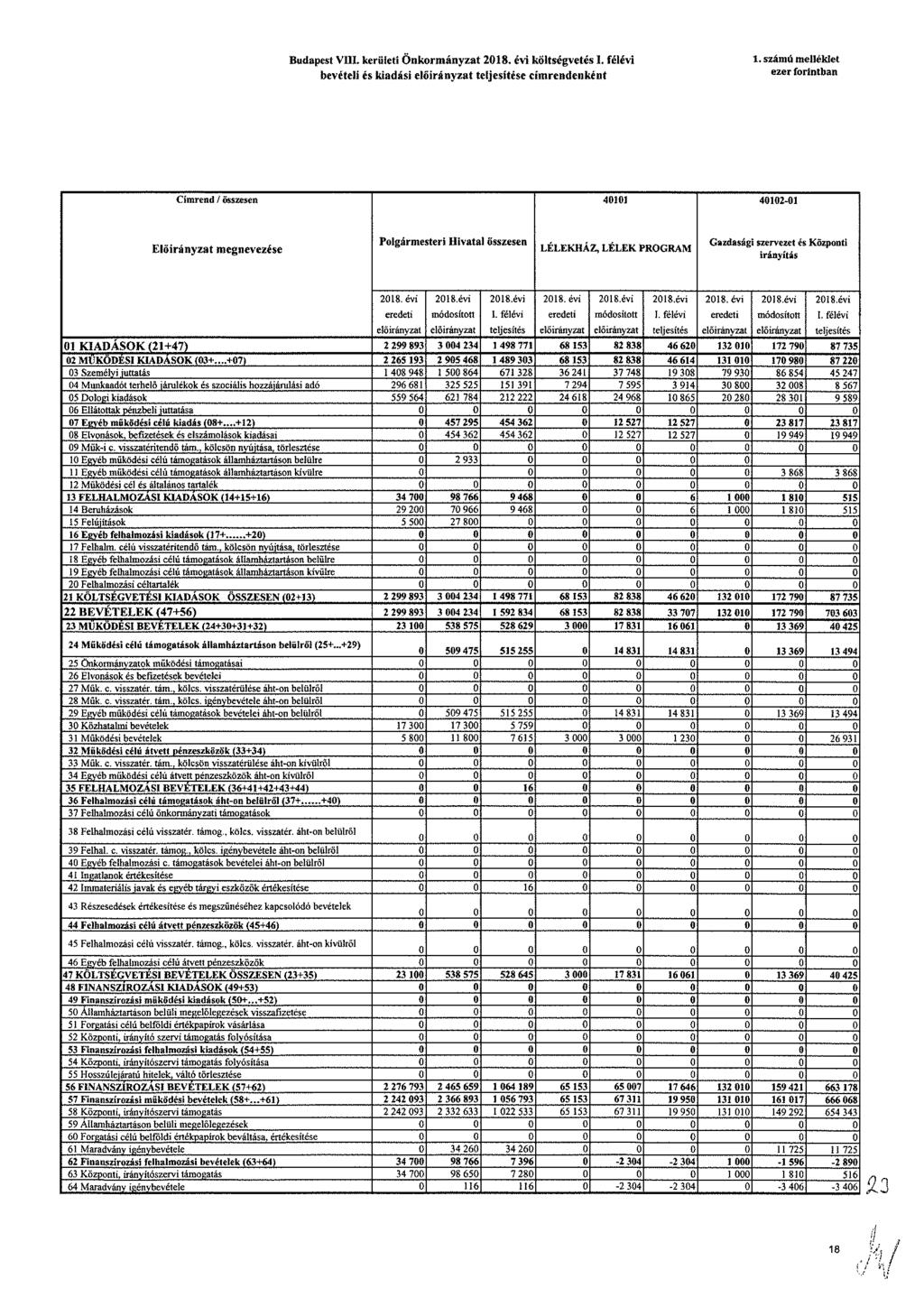 Budapst VIII krülti Önkormányzat költsévtési félévi bvétli és kiadási címrndnként 1 számú mlléklt zr forintban Címrnd / összsn 411 412-1 Elöirányzat mnvzés Polármstri Hivatal összsn LE LEKHÁZ, LÉLEK