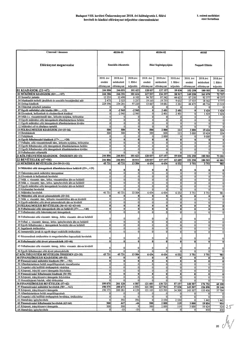 Budapst VDT krülti Önkormányzat költsévtési félévi bvétli is kiadási lőininyzat címrndnként 1 számú mlléklt zr forintban Címrnd / összsn 414-1 414-2 415 Előirányzat mnvzés Szociális étkzttés Házi