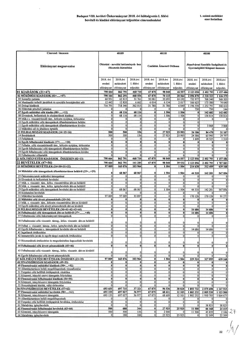 Budapst VIII krülti Önkormányzat költsévtési félévi bvétli és kiadási címrndnként 1 számú mlléklt zr forintban Címrnd / összsn 419 411 41 Előirányzat mnvzés Oktatási - nvlési intézményk- bn étkzttés