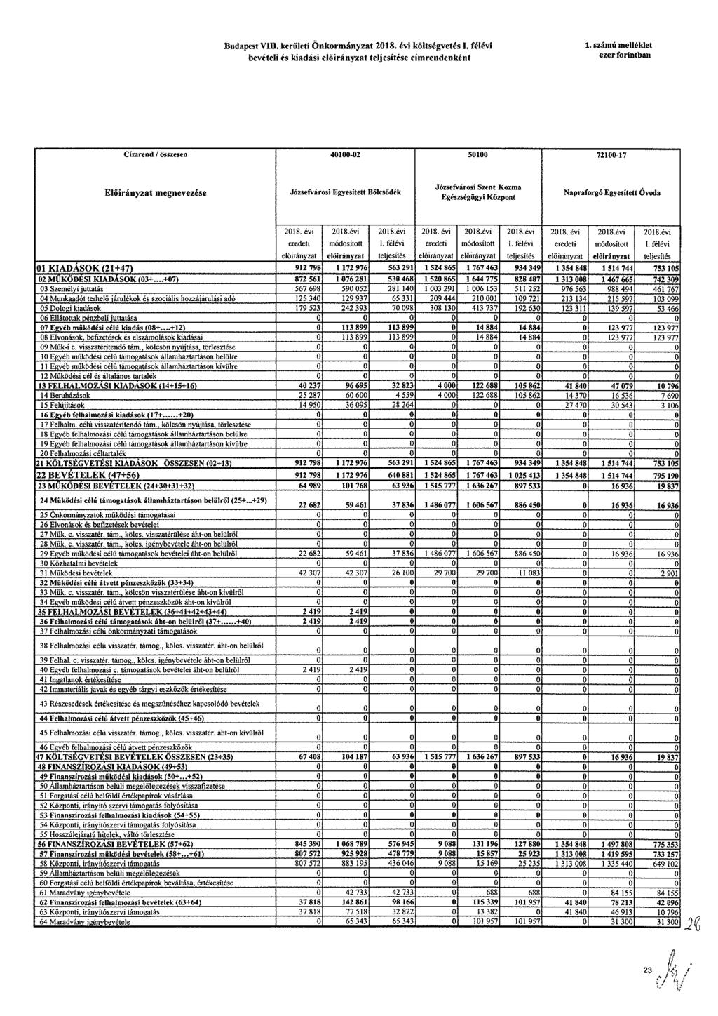 Budapst VIII krülti Önkormányzat költsévtés bvétli és kiadási címrndnként 1 számú mlléklt zr forintban Címrnd / összsn 41-2 51 721-17 Elöininyzat mnvzés Józsfvárosi Eysíttt Bölcsődék Józsfvárosi Sznt