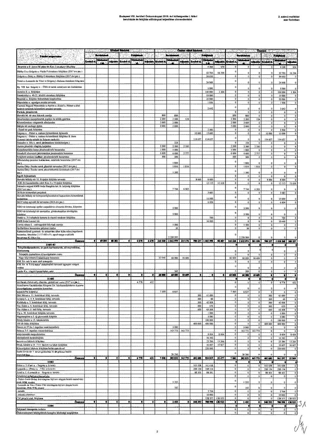 Budapst VIII krült1 Onkorminyzat 218 lnii klaiovtia I, filövl bruhl74$ a SltIfiti löltányzat tljalbss clrandnkint 217tinul nor forintban Btrdi 1 János Päl p tl-ilit I 567 4 37 kluftly 4 268 94 4 266