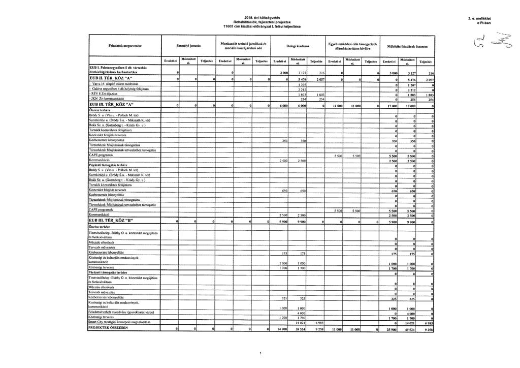 költsévtés Rhabilitáciák, fjlsztési projktk 1165 cim kiadási löirárlyza I Iasi tljsités 2, mlléklt Ft-ban Fladatok mnvzés Szmélyi juttatás Munkaadót trhlő járulékok és szocißis hozzájárulasi adö Dloi