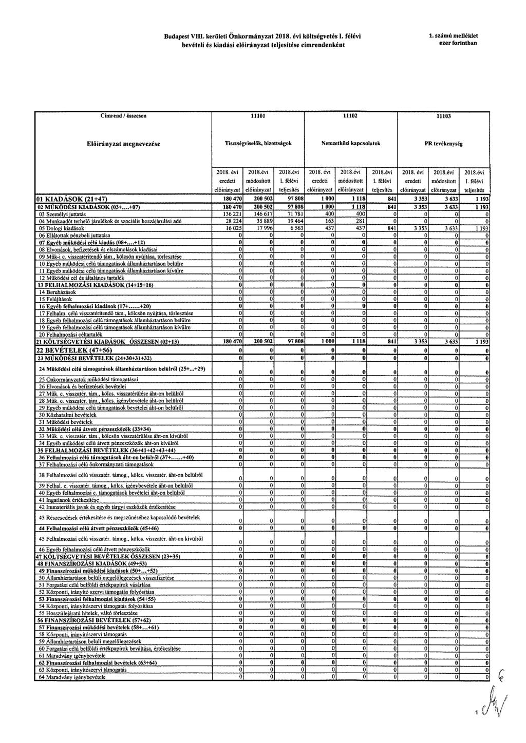 Budapst VIII krülti Önkormányzat költsévtési félévi bvétli és kiadási címrndnként 1 nano/ mlléklt zr forintban Címrnd / ősszsn 1111 1112 1113 Előirányzat mnvzés Tisztsévislők, bizottsáok Nmztközi