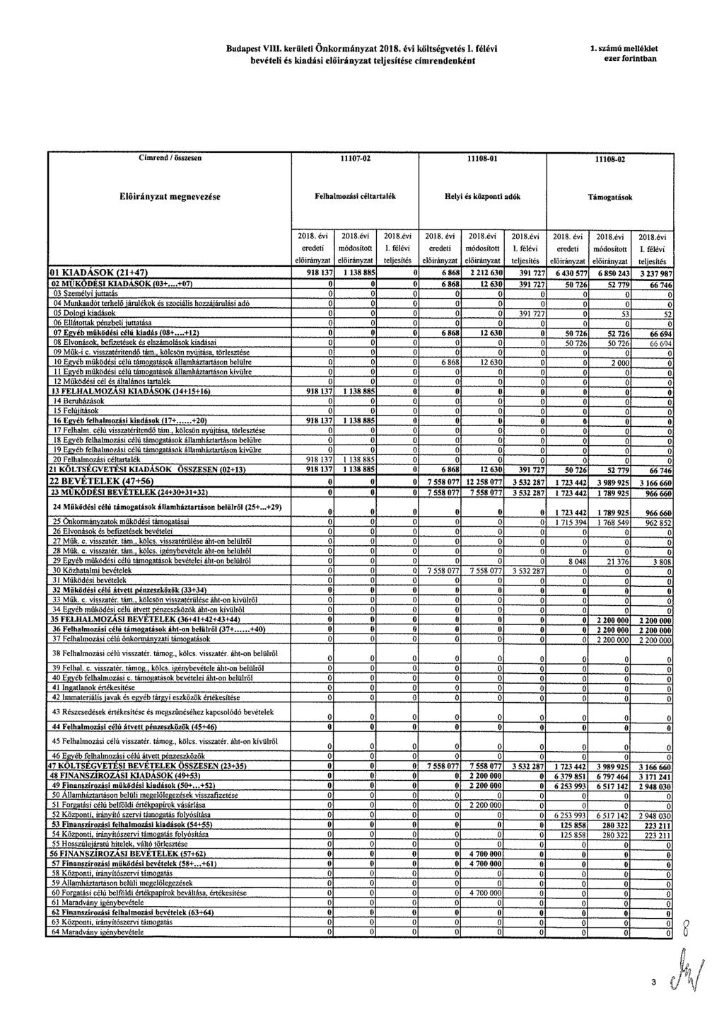 Budapst VIII krülti Önkormányzat költsévtési félévi bvétli s kiadási címrndnként 1 számú mlléklt zr forintban Címrnd / összsn 1117-2 1118-1 1118-2 Előirányzat mnvzés Flhalmozási céltartalék Hlyi is