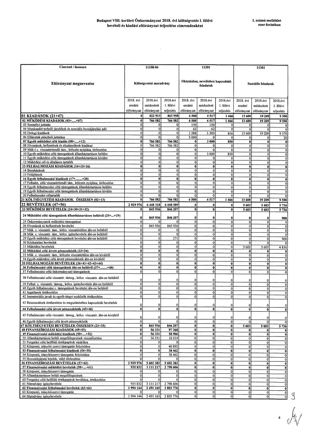 Budapst VIII krülti Önkormányzat költsévtés L félévi bvétli Es kiadási címrndnként 1 számú mlléklt zr forintban Címrnd / összsn 1118-4 1121 1131 Elöirányzat mnvzés Költsévtési maradvány Oktatáshoz,