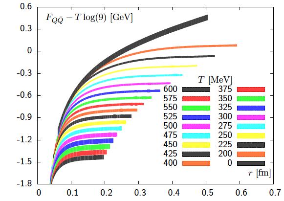 A Polyakov szál és Debye árnyékolás a plazmában A Polyakov szál várható érteke és annak a korrelaciós függvénye a sztatikus kvark és a sztatikus kvark antikvark szabadenergiaját adja meg F Q Q(r!
