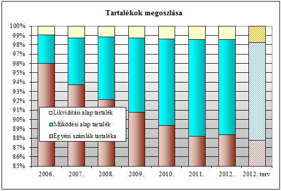 Az alapok 2012. évben az alábbiak szerint változtak: Me: eft Megnevezés Egyéni számlák Szolg.