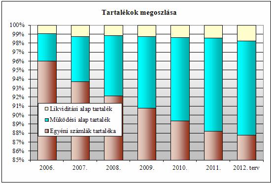 Az alapok 2011. évben az alábbiak szerint változtak: Me: eft Megnevezés Egyéni számlák Szolg.