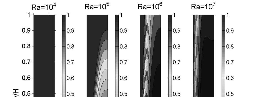 Ở số Ra0 7, vùng tách dòng xuất hiện ở đầu ra của ống khói nhiệt (vùng có các đường dòng màu đỏ). Vùng tách dòng (hay chảy ngược) trong trường hợp này đi vào khoảng 37% chiều cao ống khói nhiệt.