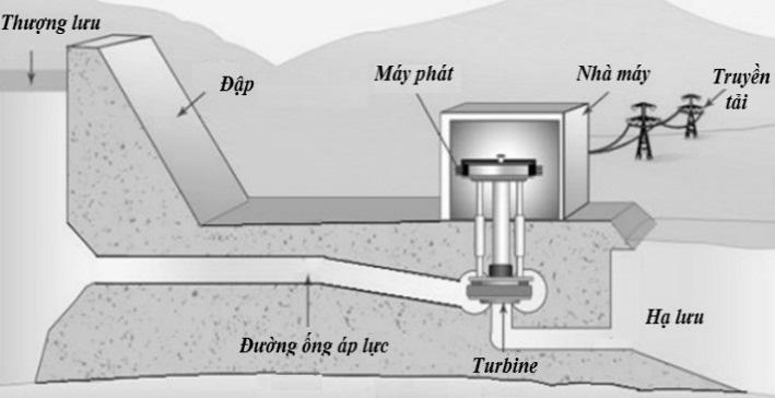 6 Nguyễn Văn Dũng, Trương Thị Bích Thanh, Bùi Văn Trình ỔN ĐỊNH TỐC ĐỘ TURBINE BẰNG THUẬT ĐIỀU KHIỂN BỀN VỮNG STABILISING SPEED FOR HDRO TURBINES B TECHNICAL ROBUST H CONTROLLERS Nguyễn Văn Dũng,