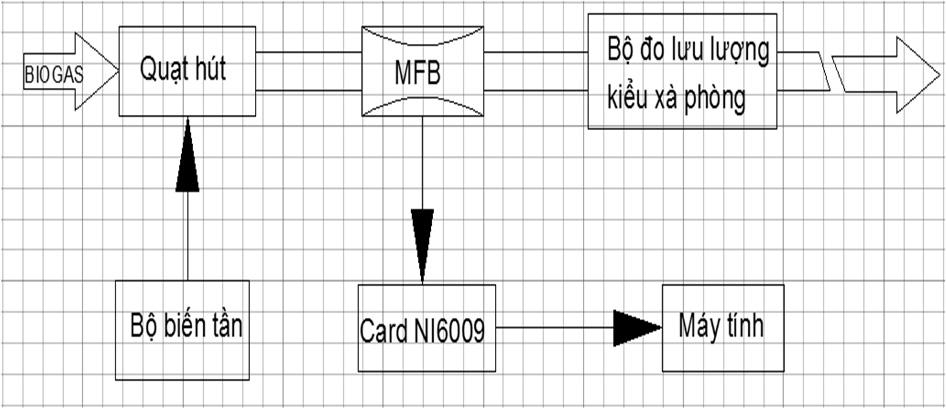 Tín hiệu đầu ra của cảm biến lưu lượng được chuyển vào máy tính thông qua card NI6009 và phần mềm Labview. Hình 7. Sơ đồ thuật toán truyền nhận tín hiệu giữa LabVIEW và thiết bị 3.4.