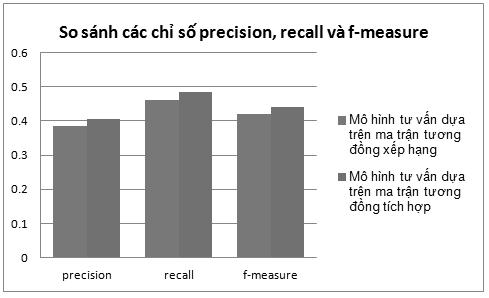 58 Phan Quốc Nghĩa, Đặng Hoài Phương, Huỳnh uân Hiệp Hình 3. So sánh các chỉ số Precision, Recall và F-measure của hai mô hình 7.