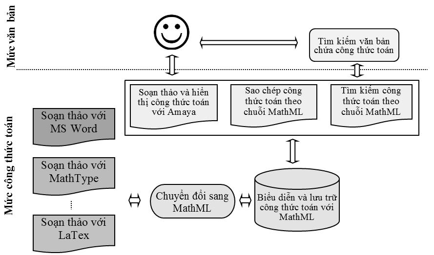 Hàng loạt các giải pháp đã được đề xuất và cho ra đời các công cụ soạn thảo, xử lý công thức toán như: MathMagic (phát triển bởi InfoLogic, Inc) [3], GtkMathView (phát triển bởi Luca Padovani, Đại