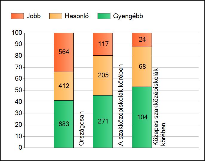 1a Átlageredmények A telephelyek átlageredményeinek összehasonlítása Matematika Az Önök eredményei a szakközépiskolai telephelyek eredményeihez viszonyítva A szignifikánsan jobban, hasonlóan, illetve