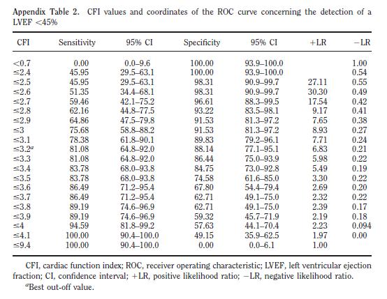 Cardiac function index (CFI) CFI = CO / GEDV kontraktilitási paraméter A 3,2 l/min alatti CFI 81%-os