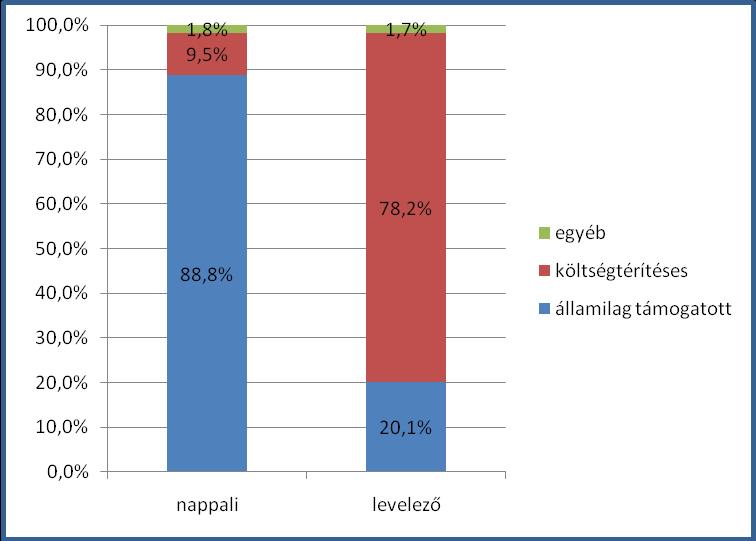 PÉCSI TUDOMÁNYEGYETEM A végzettség megszerzésének finanszírozási formái között közel azonos arányban szerepel az államilag támogatott (1214 fő, 50, 6 %) és a költségtérítéses (1142 fő, 47,6%) módozat.