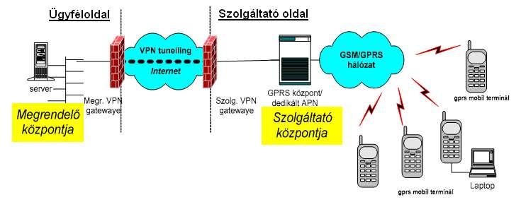 A kommunikáció biztonsága Saját APN