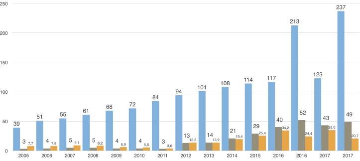 nestling averages 2005 2017 (from 2015 aggregated with coordinator fields) Visszafogások / Recaptures Adult Pullus, 1 Y Gyűrűzött egyedszám / No.