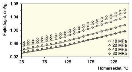 M"anyagok vizsgálata fluid eljárás esetén. Az eltérés 1200 bar nyomáson, 300 C-on meghaladja a 0,035 cm 3 /g-ot, így az aggregátban való pvt mérési eredmények kompenzációk nélkül nem használhatók.