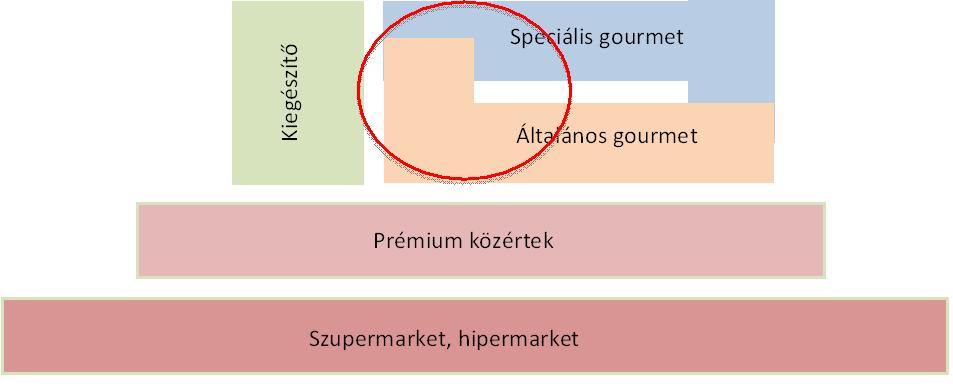 szaküzlet, sajt szaküzlet, fűszer szaküzlet, szalámi szaküzlet.