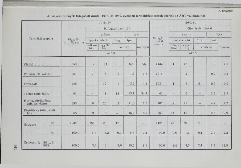 A húskészítmények kifogásolt mintái 1976. és 1980. években termékfőcsoportok szerint az ÁHT vállalatainál 1. táblázat Termékfőcsoport Vizsgált minták száma 1976. év 1980.